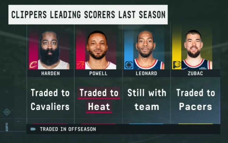 2026世界杯-快船上季四人组只剩小卡：哈登赴骑士 大祖去步行者 鲍威尔去热火