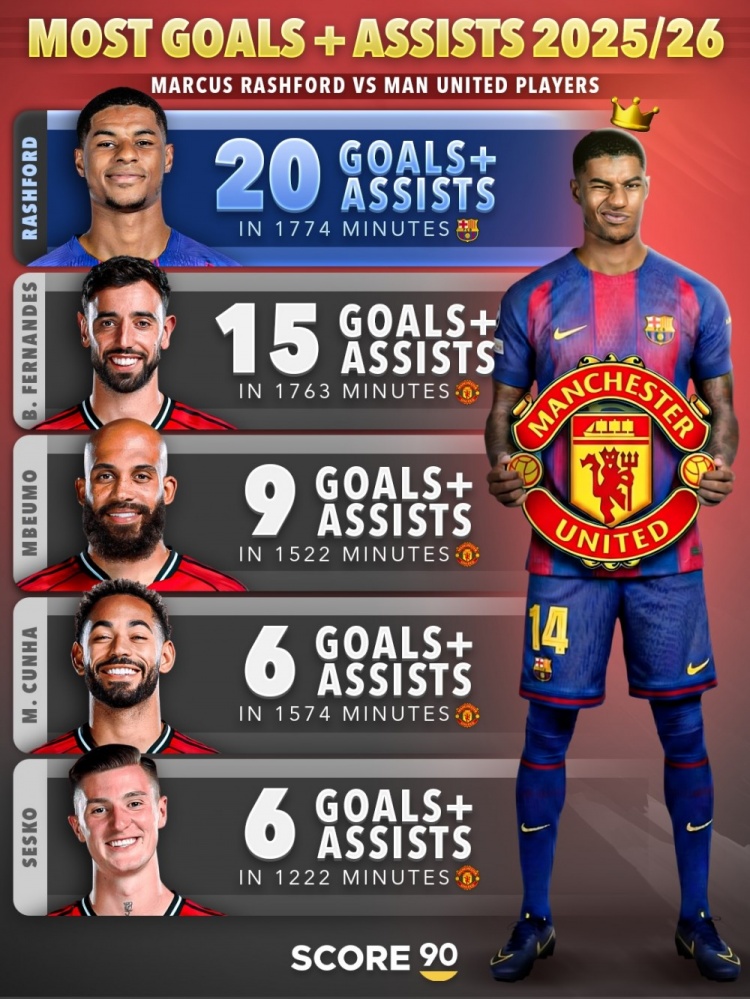 2026世界杯-本赛季拉什福德1774分钟参与20粒进球，多于任何曼联球员